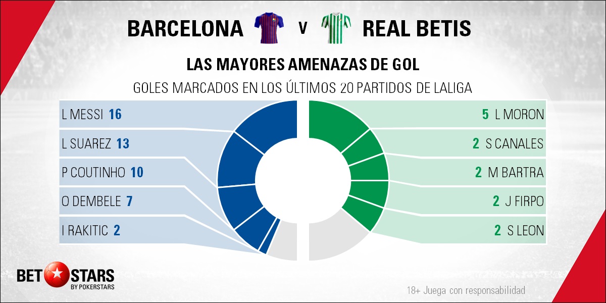 BetStars FC Barcelona vs Real Betis 04 Betstars, FC Barcelona vs Real Betis, El Camp Nou exigirá mucho al equipo verdiblanco, pronosticos deportivos, LaLiga, pronosticos LaLiga, apuestas LaLiga, pronósticos fútbol, apuestas fútbol, partidos de hoy, partidos de futbol hoy, partidos hoy, partidos de liga mañana, calendario liga bbva, partidos de hoy, ultimas noticias deportivas, noticias de deportes, apuestas deportivas, apuestas deportivas pronósticos expertos,